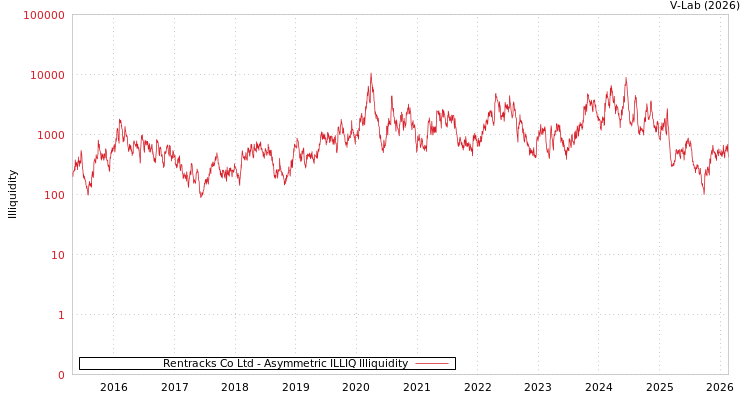 graph of Rentracks Co Ltd ILLIQ-AMEM