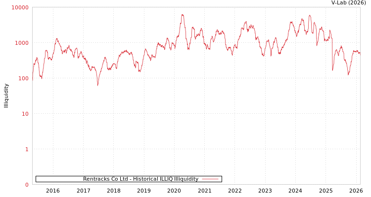 graph of Rentracks Co Ltd ILLIQ-HIST