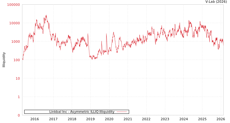 graph of Linkbal Inc ILLIQ-AMEM