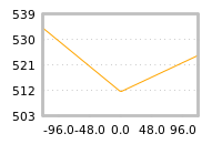 Impact of return on liquidity tomorrow