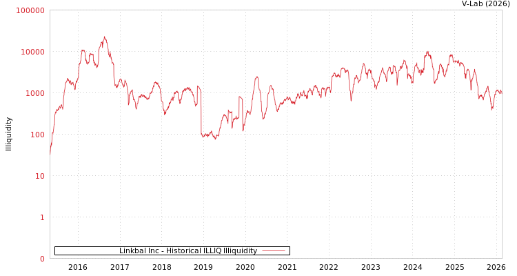 graph of Linkbal Inc ILLIQ-HIST