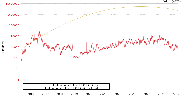 graph of Linkbal Inc ILLIQ-SMEM