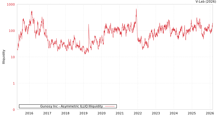 graph of Gunosy Inc ILLIQ-AMEM