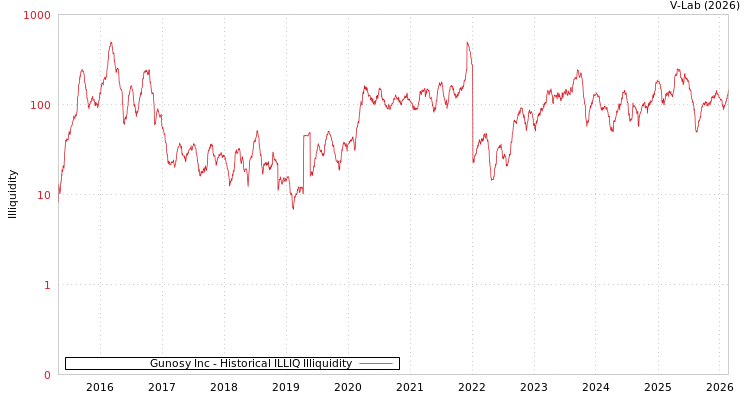 graph of Gunosy Inc ILLIQ-HIST