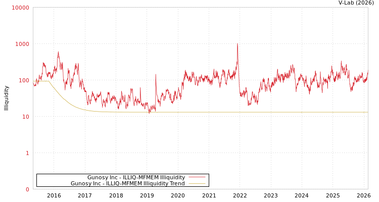 graph of Gunosy Inc ILLIQ-MFMEM