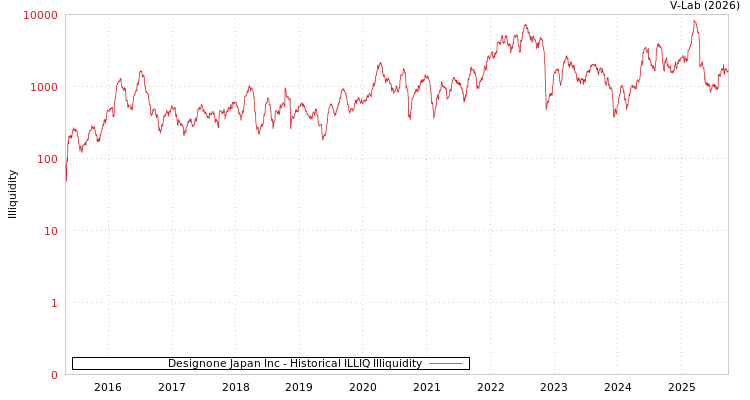 graph of Designone Japan Inc ILLIQ-HIST