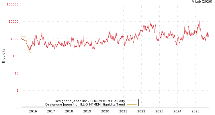 graph of Designone Japan Inc ILLIQ-MFMEM