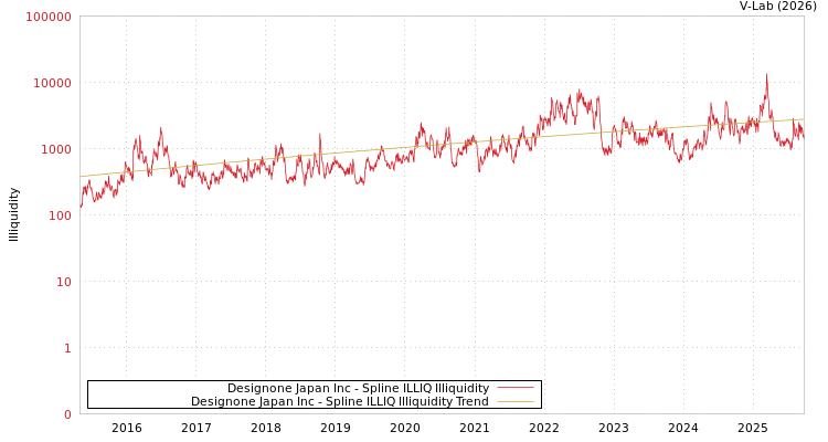 graph of Designone Japan Inc ILLIQ-SMEM
