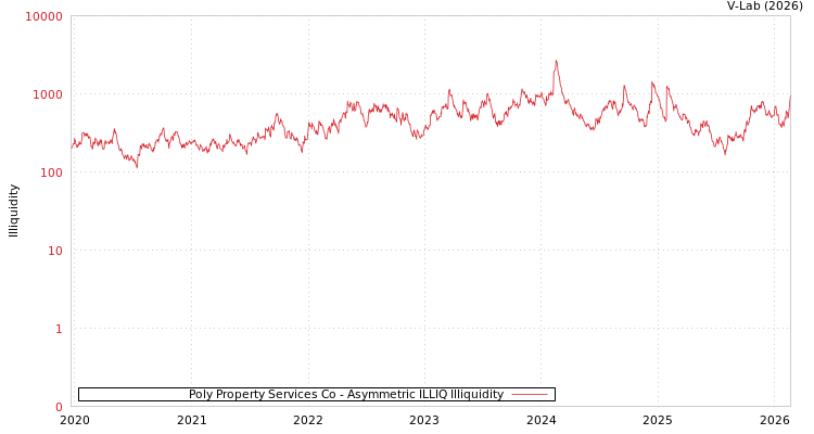 graph of Poly Property Services Co ILLIQ-AMEM