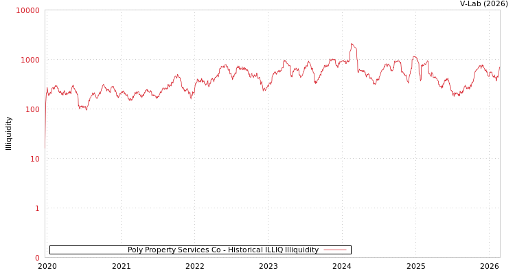 graph of Poly Property Services Co ILLIQ-HIST