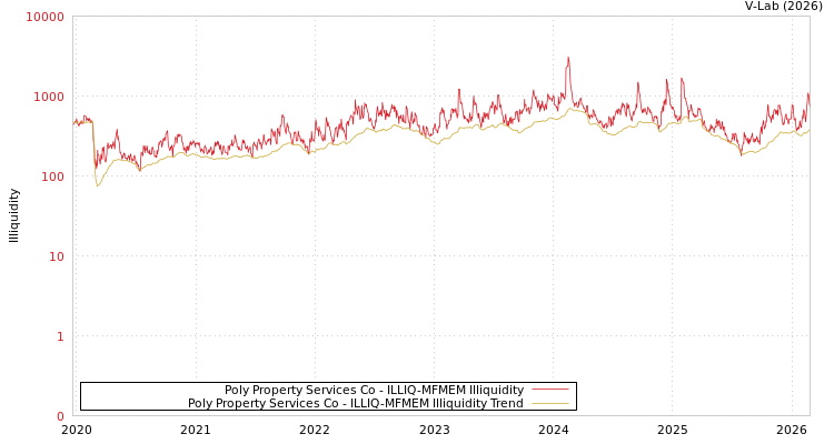 graph of Poly Property Services Co ILLIQ-MFMEM