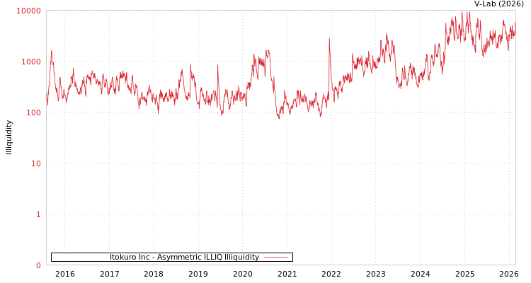 graph of Itokuro Inc ILLIQ-AMEM