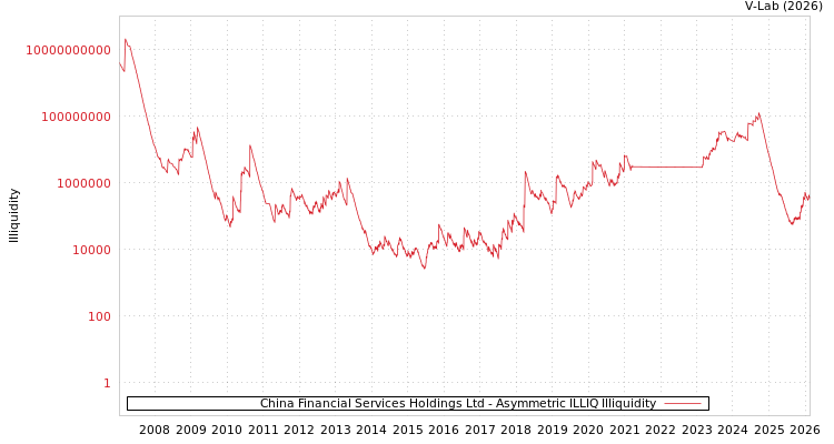 graph of China Financial Services Holdings Ltd ILLIQ-AMEM
