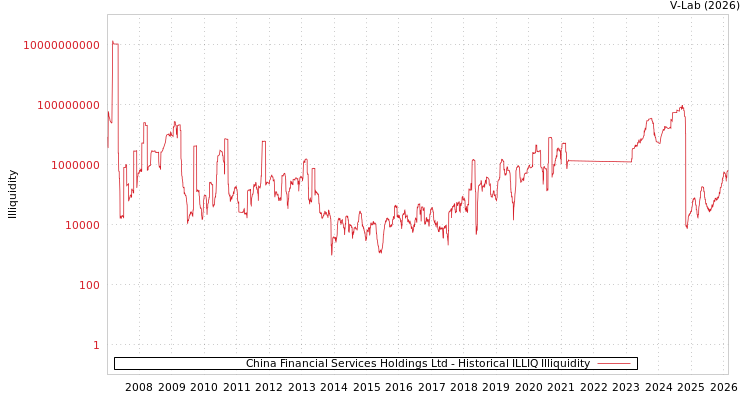 graph of China Financial Services Holdings Ltd ILLIQ-HIST