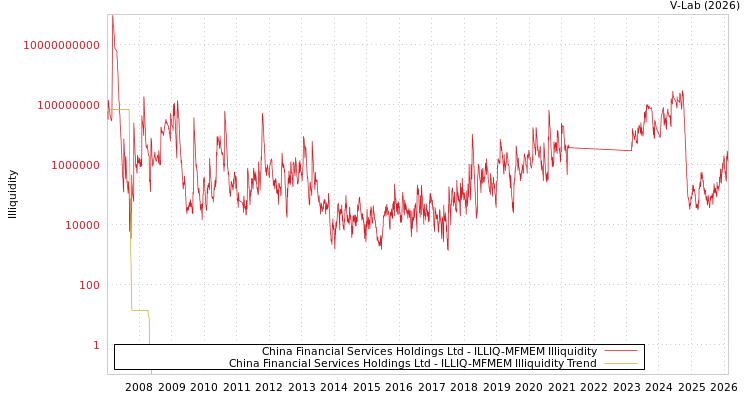 graph of China Financial Services Holdings Ltd ILLIQ-MFMEM