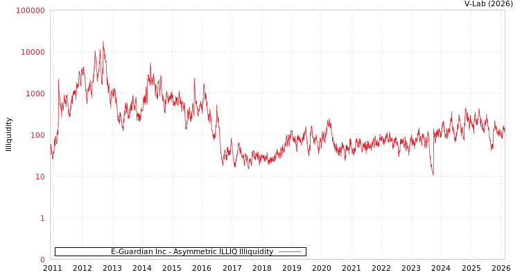 graph of E-Guardian Inc ILLIQ-AMEM