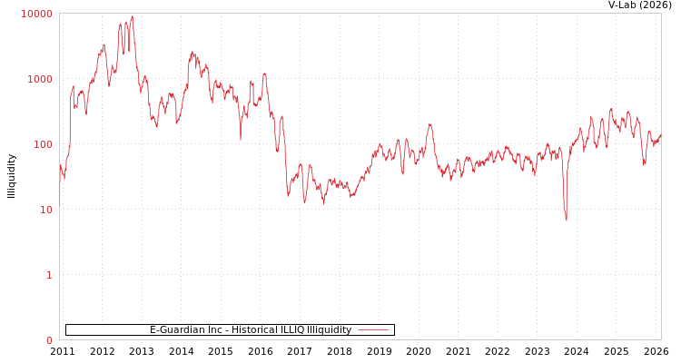 graph of E-Guardian Inc ILLIQ-HIST