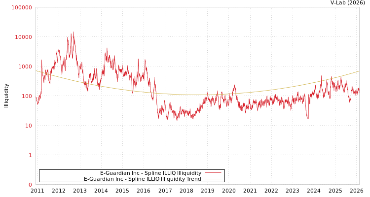 graph of E-Guardian Inc ILLIQ-SMEM