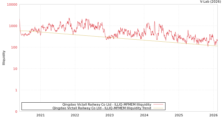 graph of Qingdao Victall Railway Co Ltd ILLIQ-MFMEM