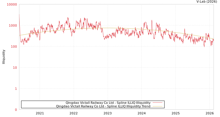 graph of Qingdao Victall Railway Co Ltd ILLIQ-SMEM
