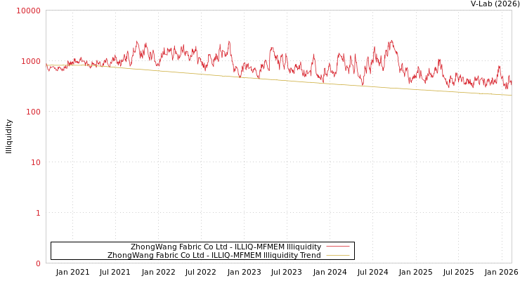 graph of ZhongWang Fabric Co Ltd ILLIQ-MFMEM