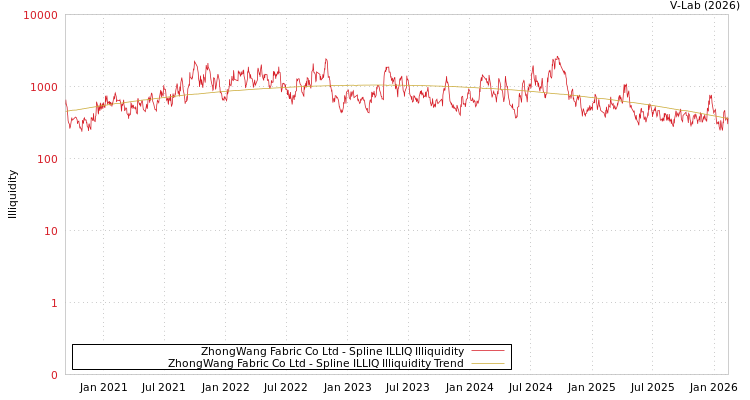graph of ZhongWang Fabric Co Ltd ILLIQ-SMEM