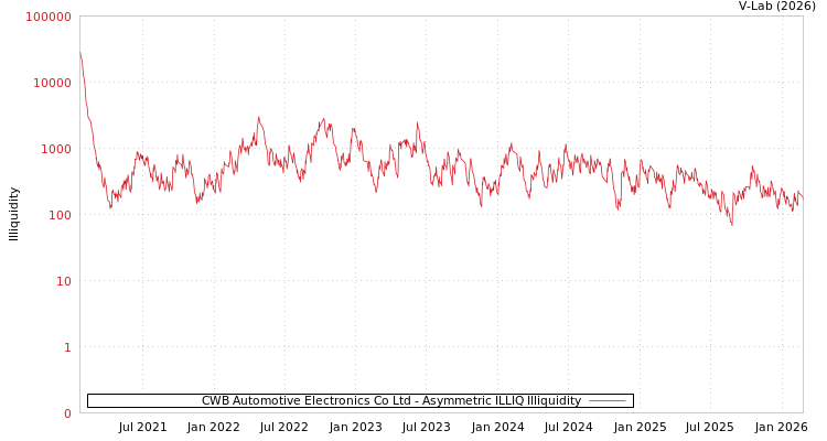 graph of CWB Automotive Electronics Co Ltd ILLIQ-AMEM