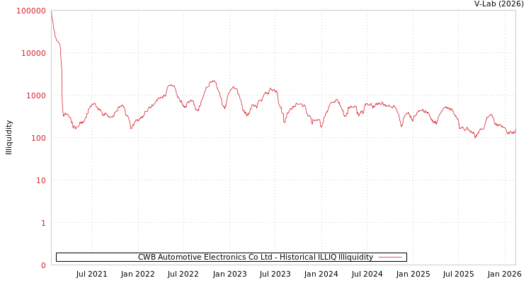 graph of CWB Automotive Electronics Co Ltd ILLIQ-HIST