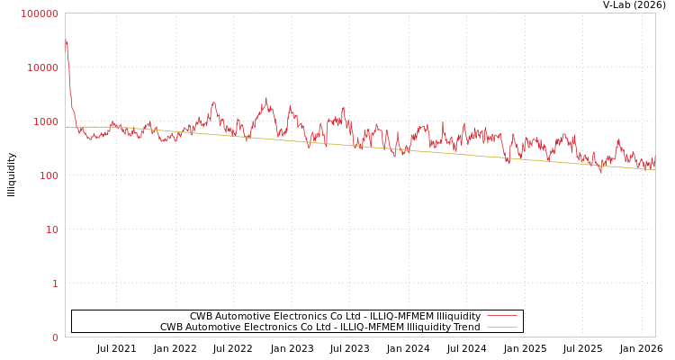 graph of CWB Automotive Electronics Co Ltd ILLIQ-MFMEM