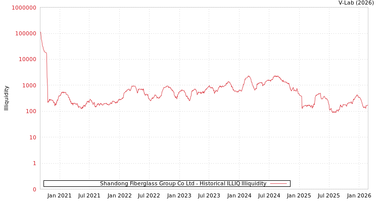 graph of Shandong Fiberglass Group Co Ltd ILLIQ-HIST