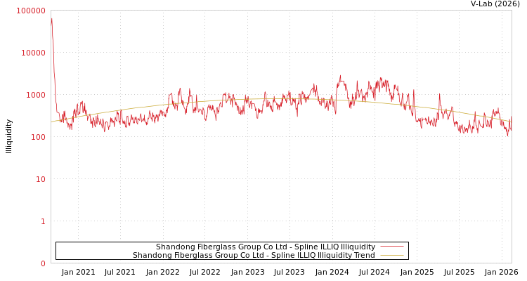 graph of Shandong Fiberglass Group Co Ltd ILLIQ-SMEM