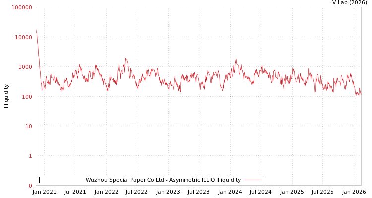 graph of Wuzhou Special Paper Co Ltd ILLIQ-AMEM