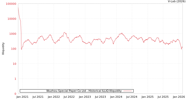 graph of Wuzhou Special Paper Co Ltd ILLIQ-HIST