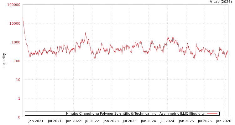 graph of Ningbo Changhong Polymer Scientific & Technical Inc ILLIQ-AMEM