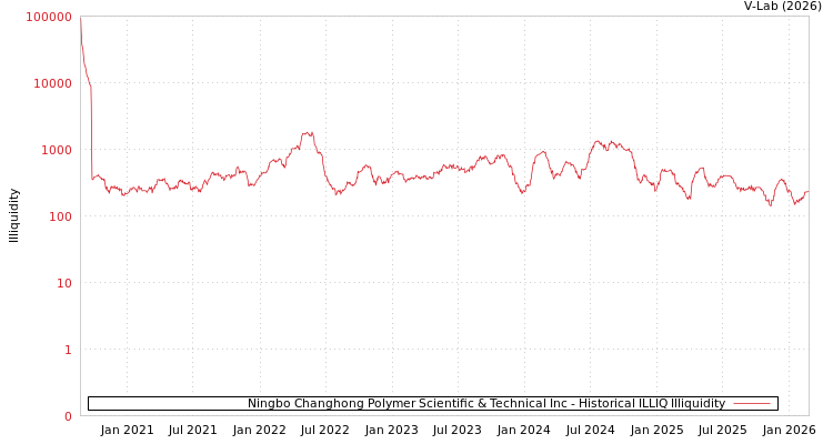 graph of Ningbo Changhong Polymer Scientific & Technical Inc ILLIQ-HIST