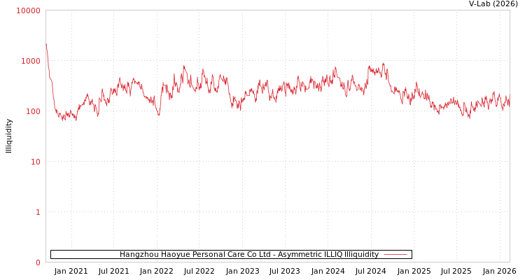 graph of Hangzhou Haoyue Personal Care Co Ltd ILLIQ-AMEM