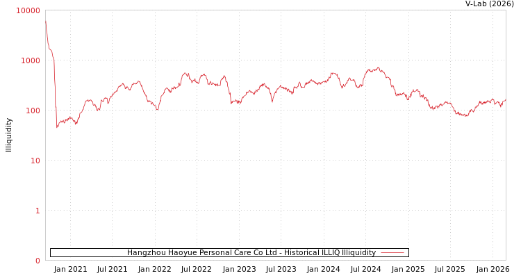 graph of Hangzhou Haoyue Personal Care Co Ltd ILLIQ-HIST