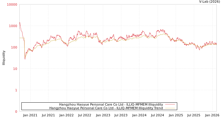 graph of Hangzhou Haoyue Personal Care Co Ltd ILLIQ-MFMEM
