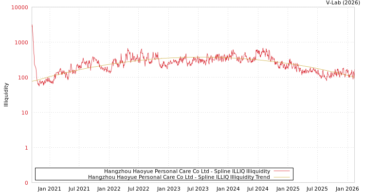 graph of Hangzhou Haoyue Personal Care Co Ltd ILLIQ-SMEM
