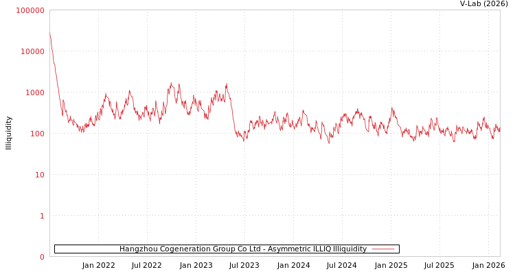 graph of Hangzhou Cogeneration Group Co Ltd ILLIQ-AMEM