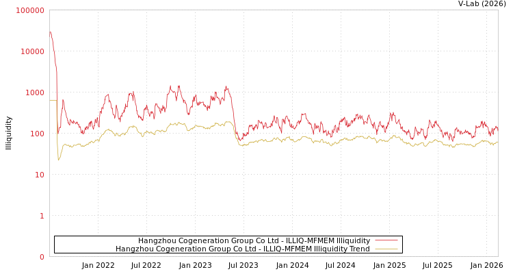 graph of Hangzhou Cogeneration Group Co Ltd ILLIQ-MFMEM