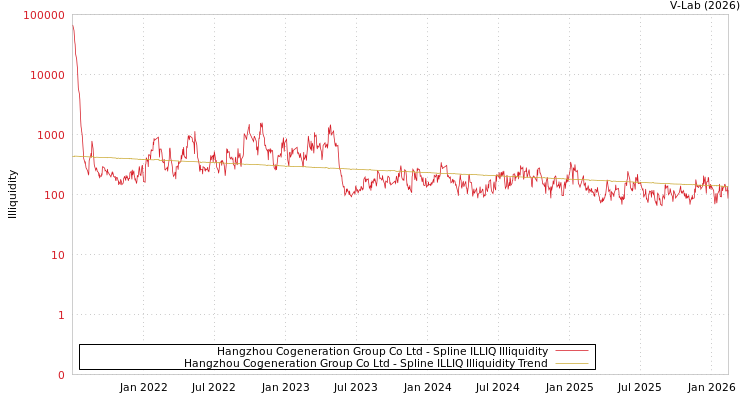 graph of Hangzhou Cogeneration Group Co Ltd ILLIQ-SMEM