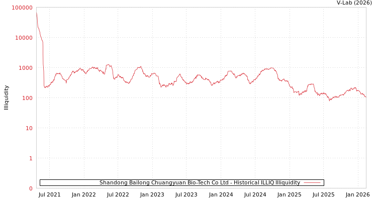 graph of Shandong Bailong Chuangyuan Bio-Tech Co Ltd ILLIQ-HIST