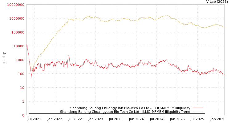 graph of Shandong Bailong Chuangyuan Bio-Tech Co Ltd ILLIQ-MFMEM