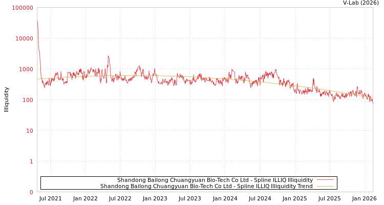 graph of Shandong Bailong Chuangyuan Bio-Tech Co Ltd ILLIQ-SMEM