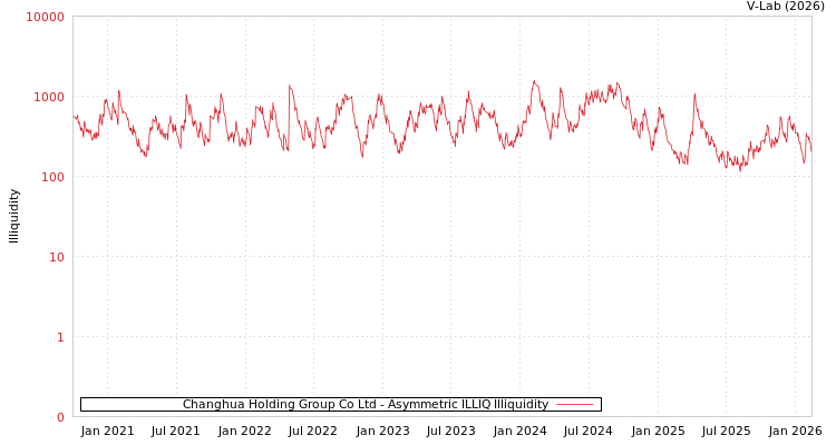 graph of Changhua Holding Group Co Ltd ILLIQ-AMEM