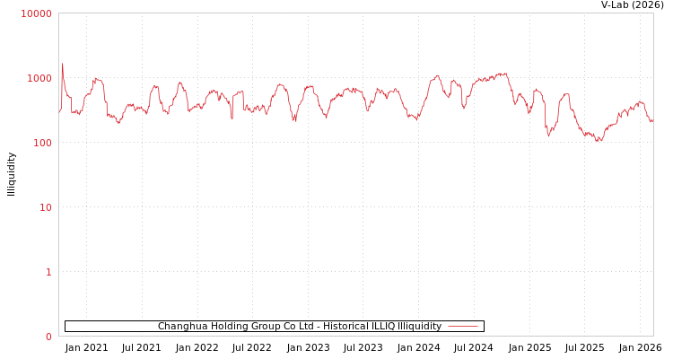 graph of Changhua Holding Group Co Ltd ILLIQ-HIST