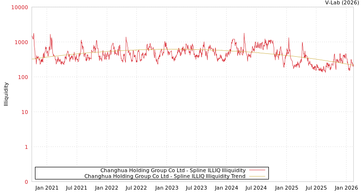 graph of Changhua Holding Group Co Ltd ILLIQ-SMEM
