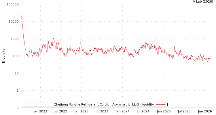 graph of Zhejiang Yonghe Refrigerant Co Ltd ILLIQ-AMEM