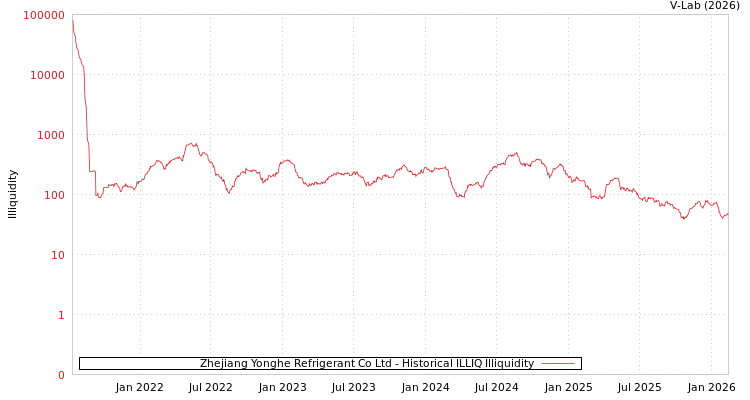graph of Zhejiang Yonghe Refrigerant Co Ltd ILLIQ-HIST